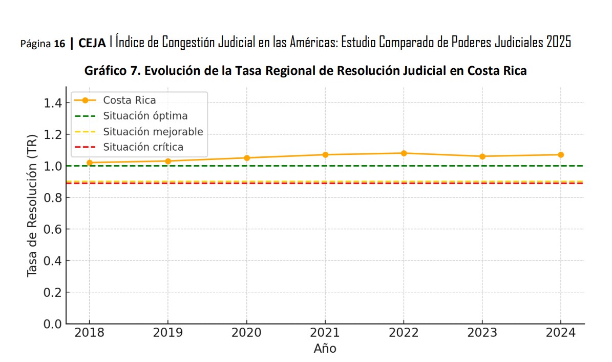 Costa Rica lideró tasa de resolución judicial en 2024 a nivel de América Latina 